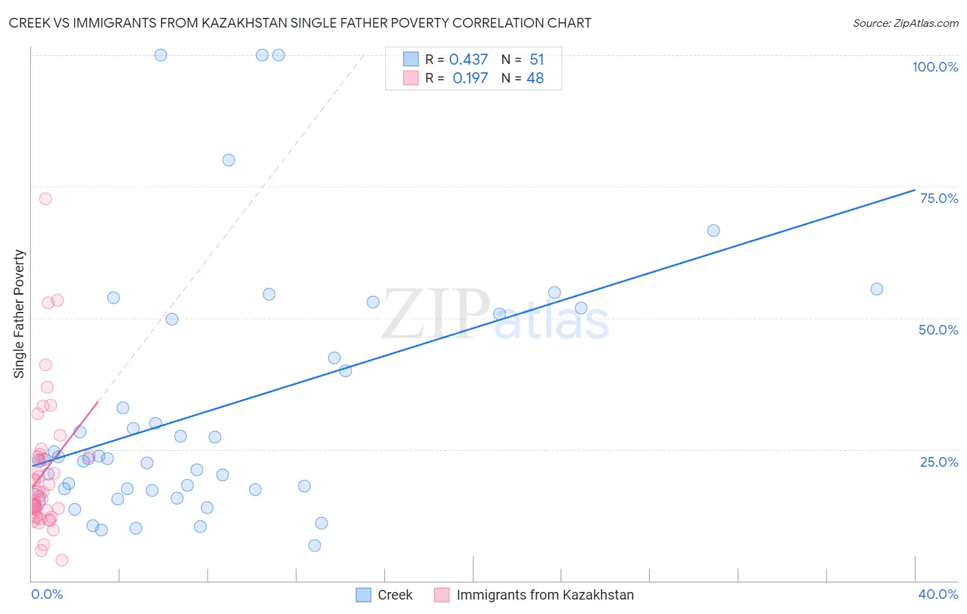 Creek vs Immigrants from Kazakhstan Single Father Poverty