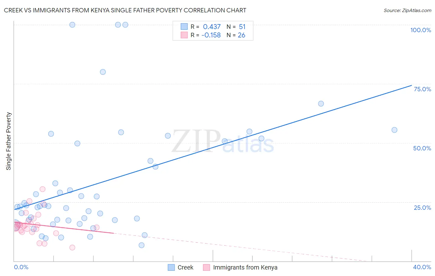 Creek vs Immigrants from Kenya Single Father Poverty