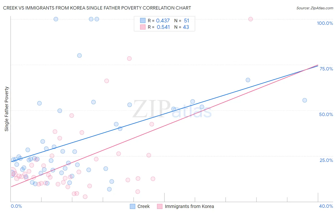 Creek vs Immigrants from Korea Single Father Poverty