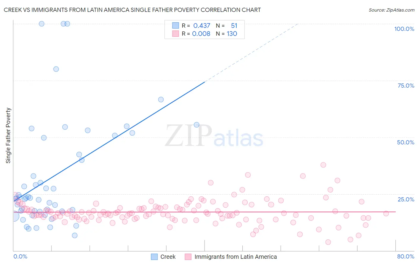 Creek vs Immigrants from Latin America Single Father Poverty
