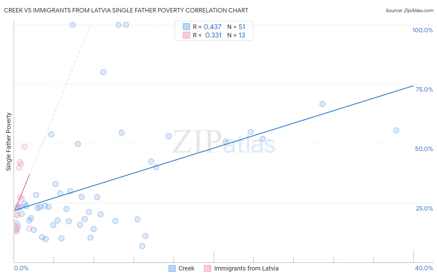 Creek vs Immigrants from Latvia Single Father Poverty
