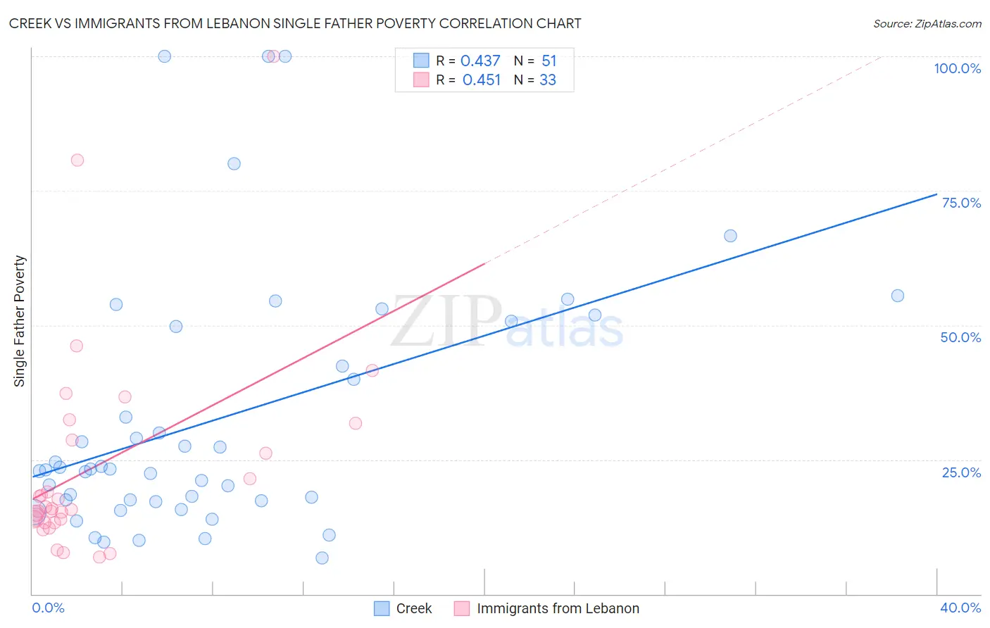 Creek vs Immigrants from Lebanon Single Father Poverty