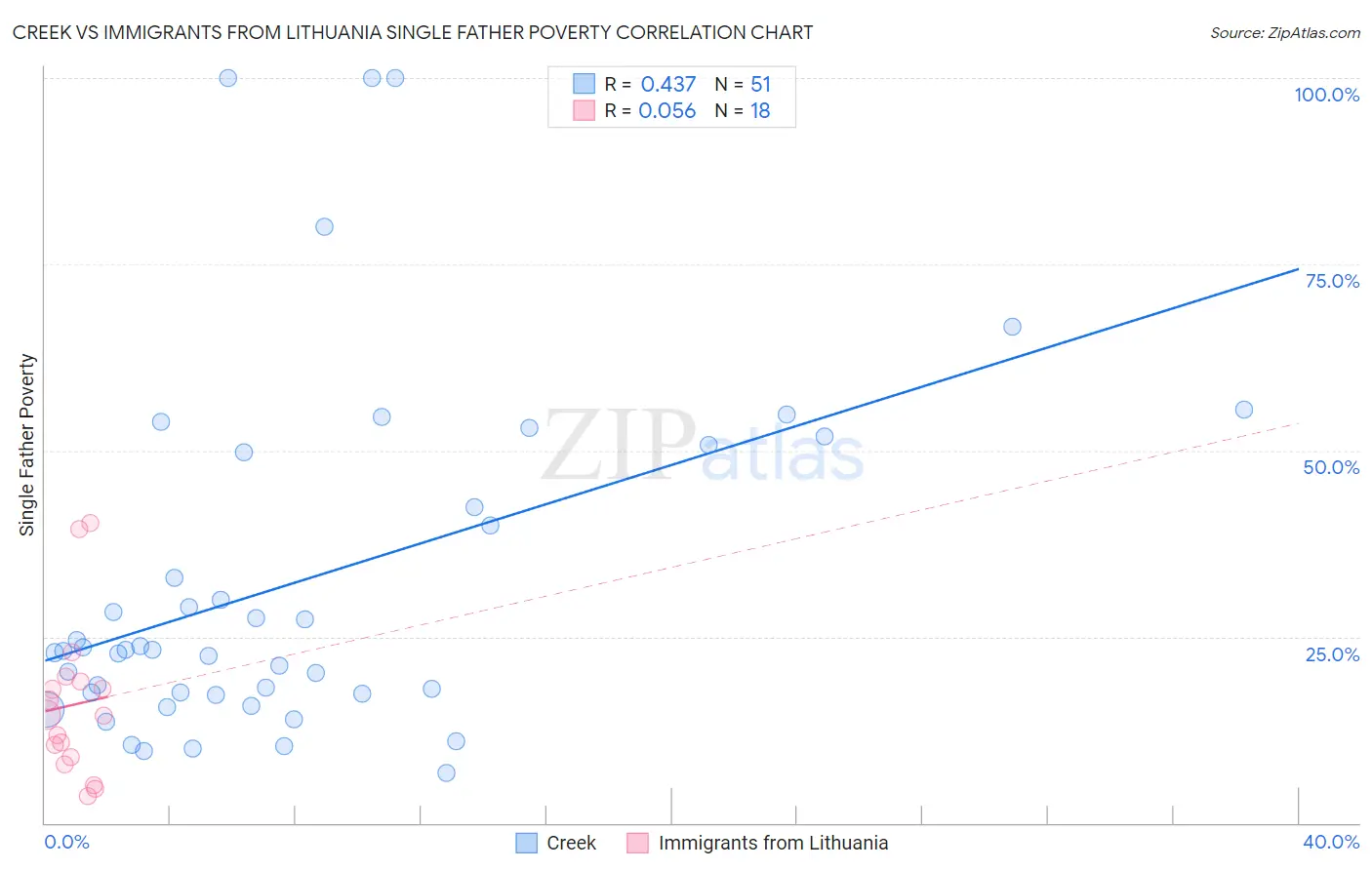 Creek vs Immigrants from Lithuania Single Father Poverty