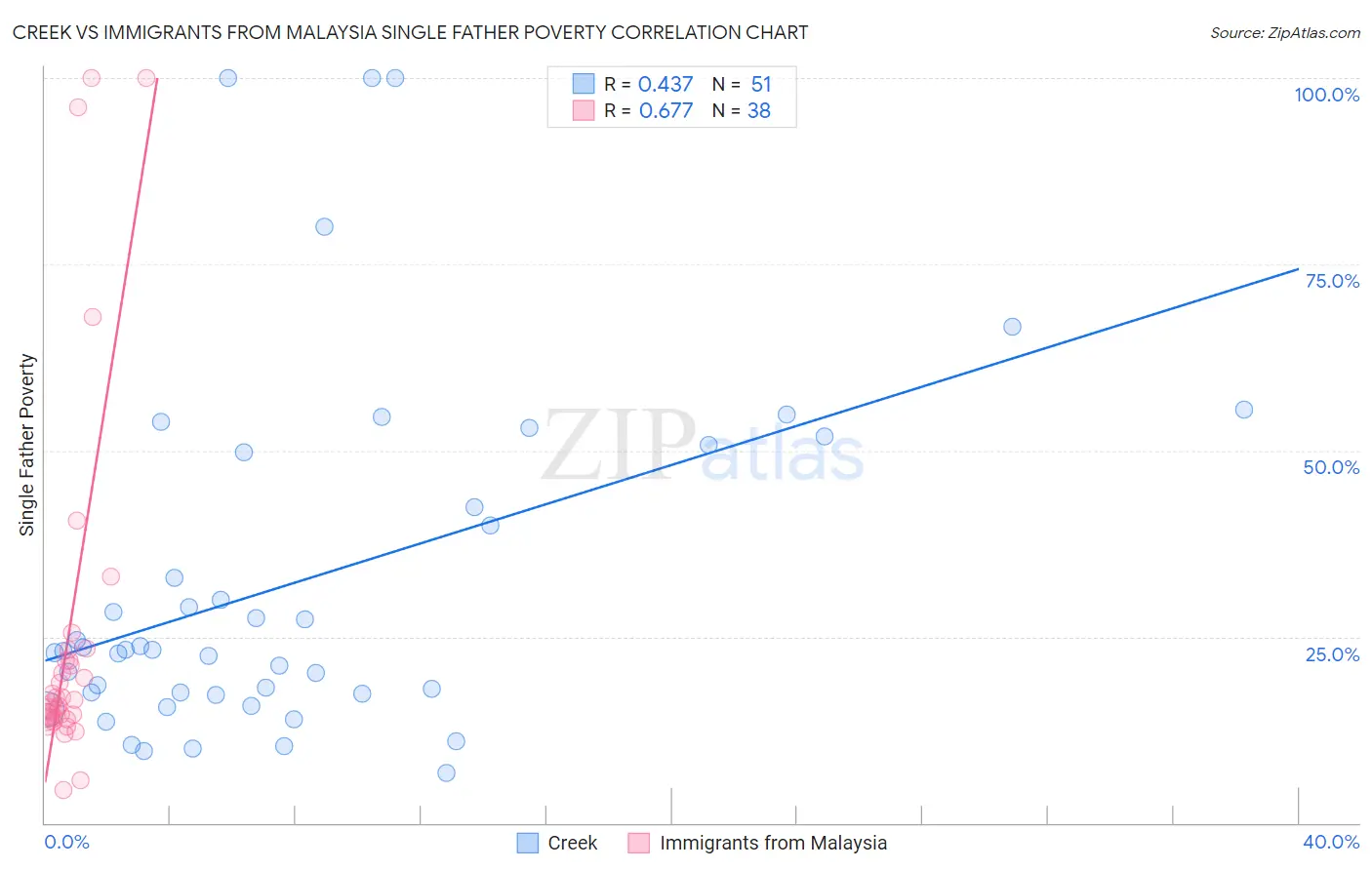 Creek vs Immigrants from Malaysia Single Father Poverty
