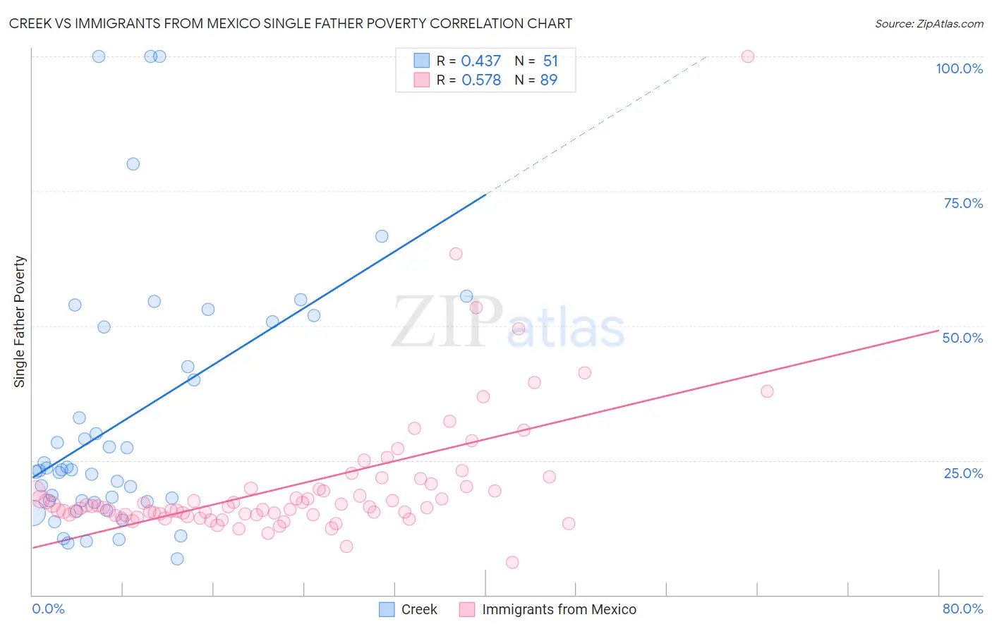 Creek vs Immigrants from Mexico Single Father Poverty
