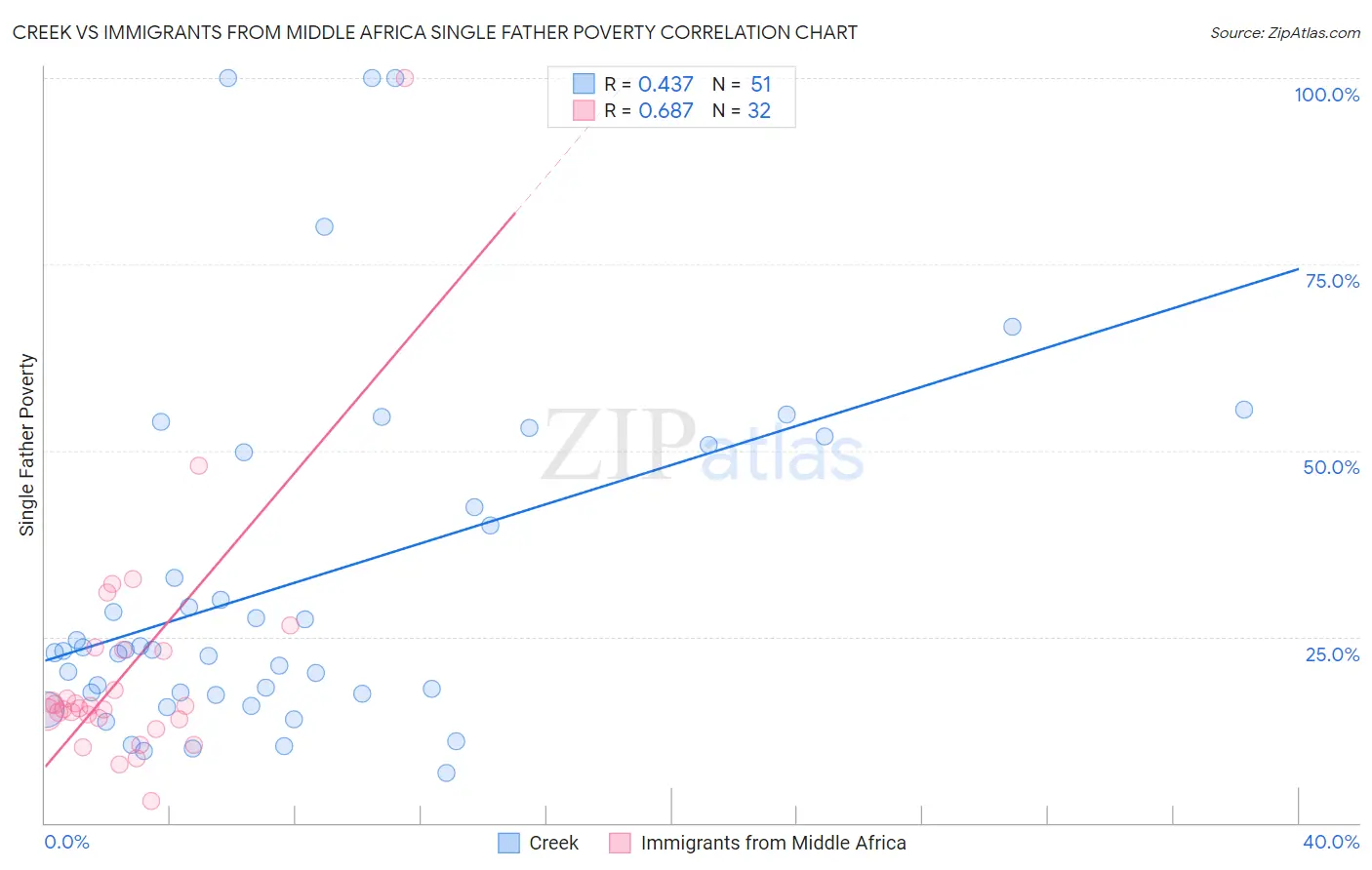 Creek vs Immigrants from Middle Africa Single Father Poverty