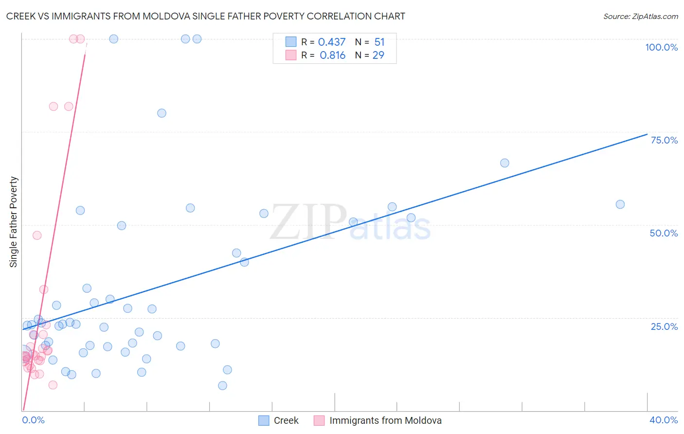 Creek vs Immigrants from Moldova Single Father Poverty