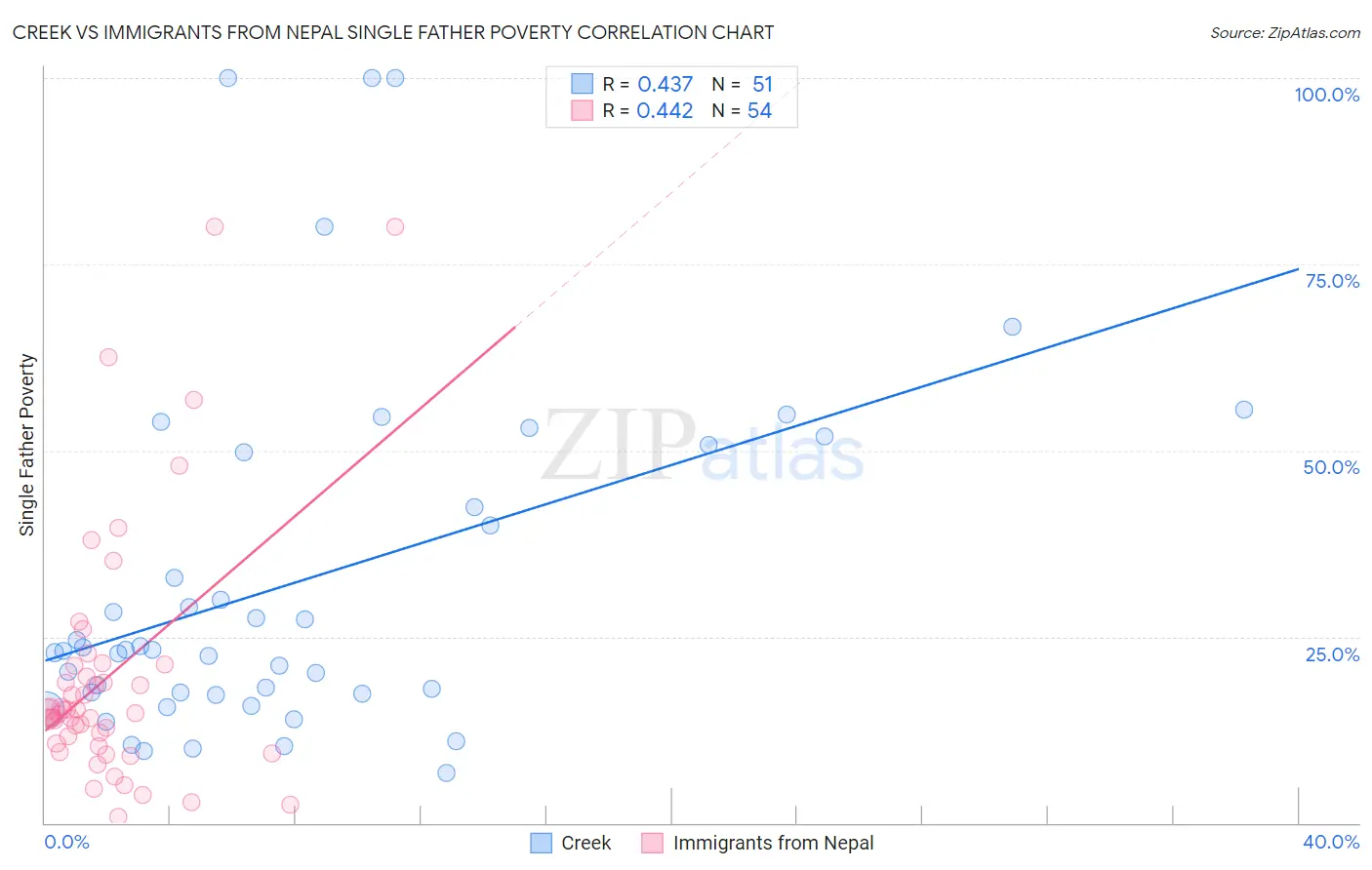 Creek vs Immigrants from Nepal Single Father Poverty