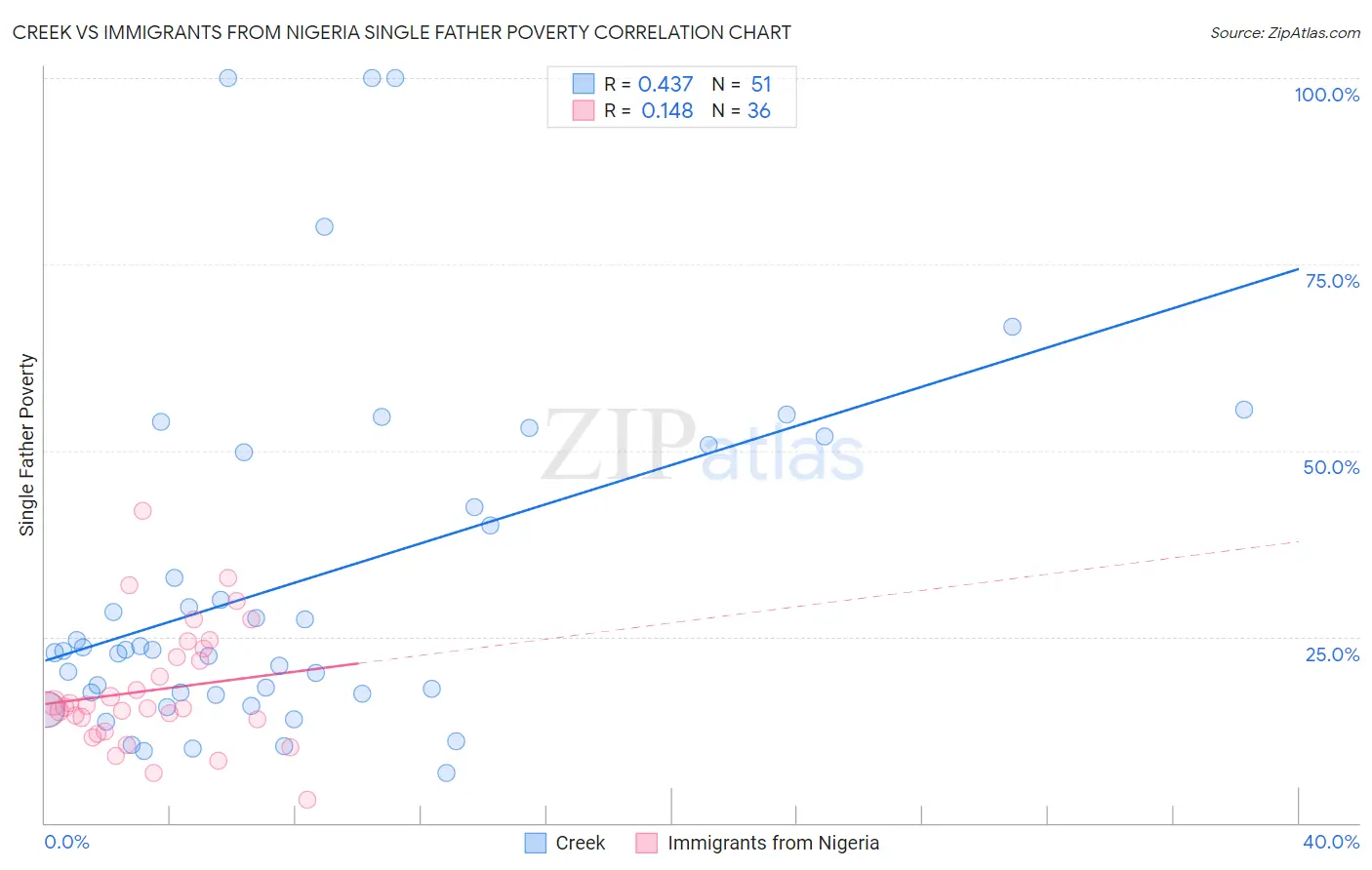 Creek vs Immigrants from Nigeria Single Father Poverty