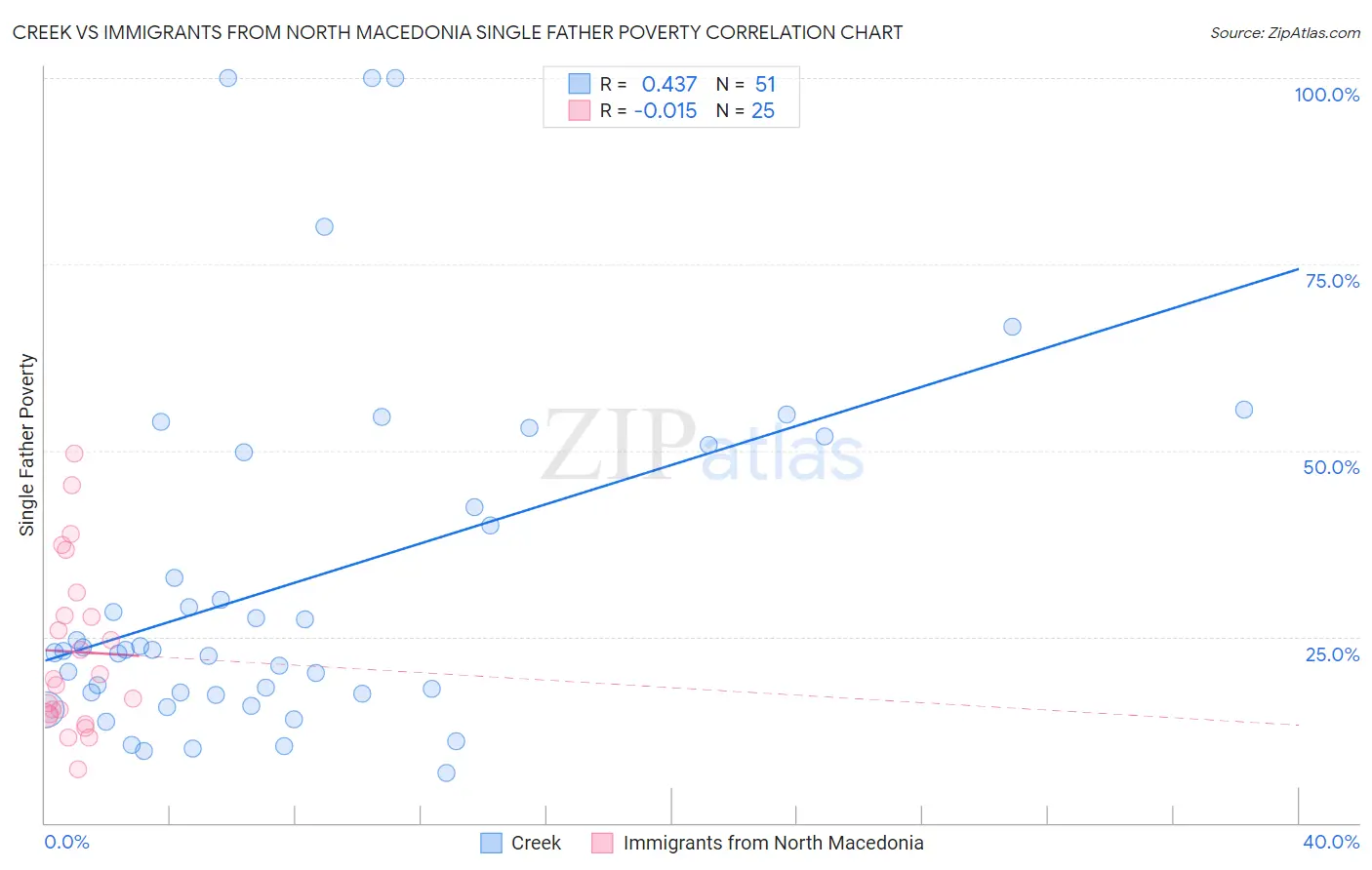 Creek vs Immigrants from North Macedonia Single Father Poverty