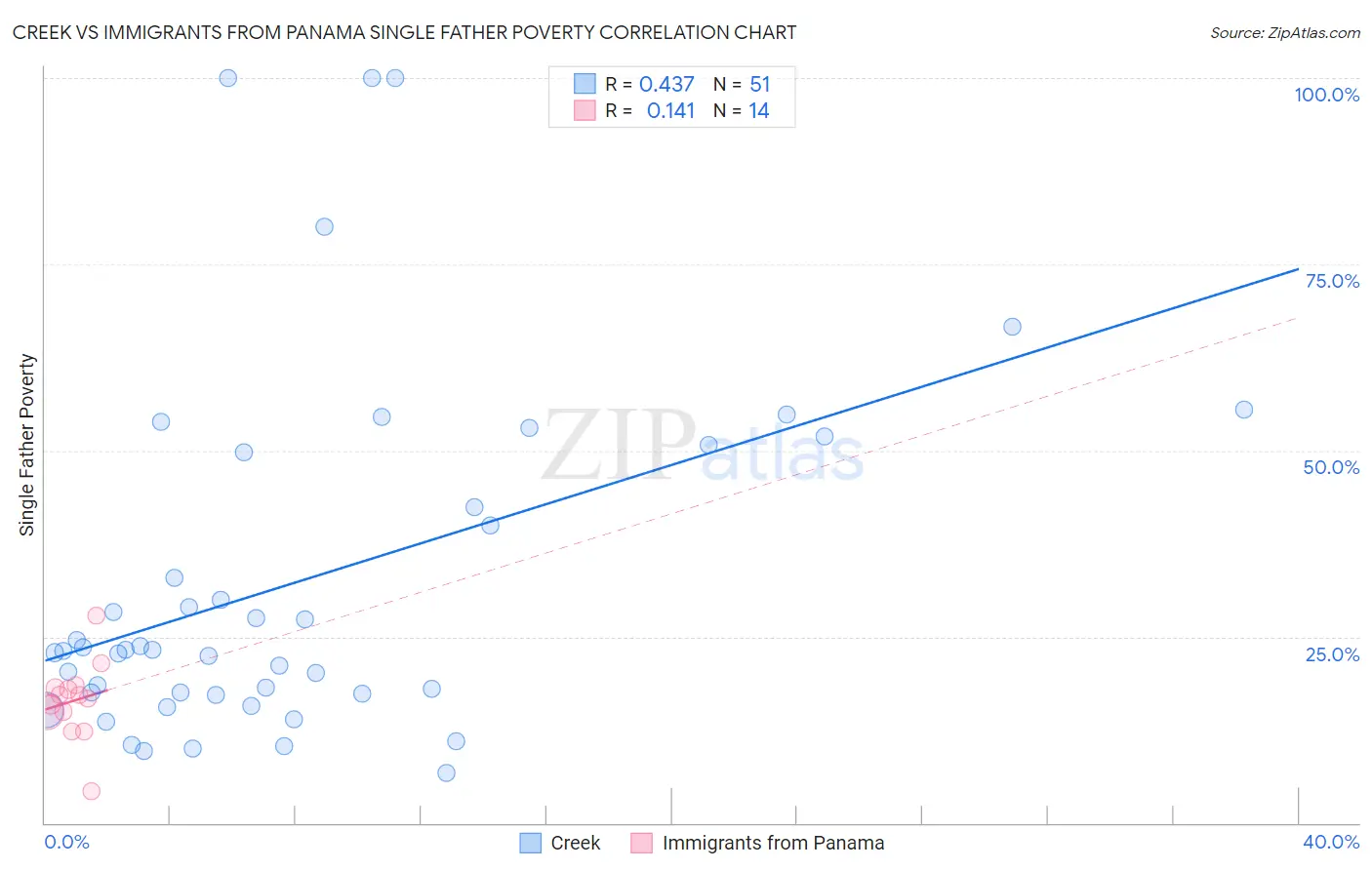 Creek vs Immigrants from Panama Single Father Poverty