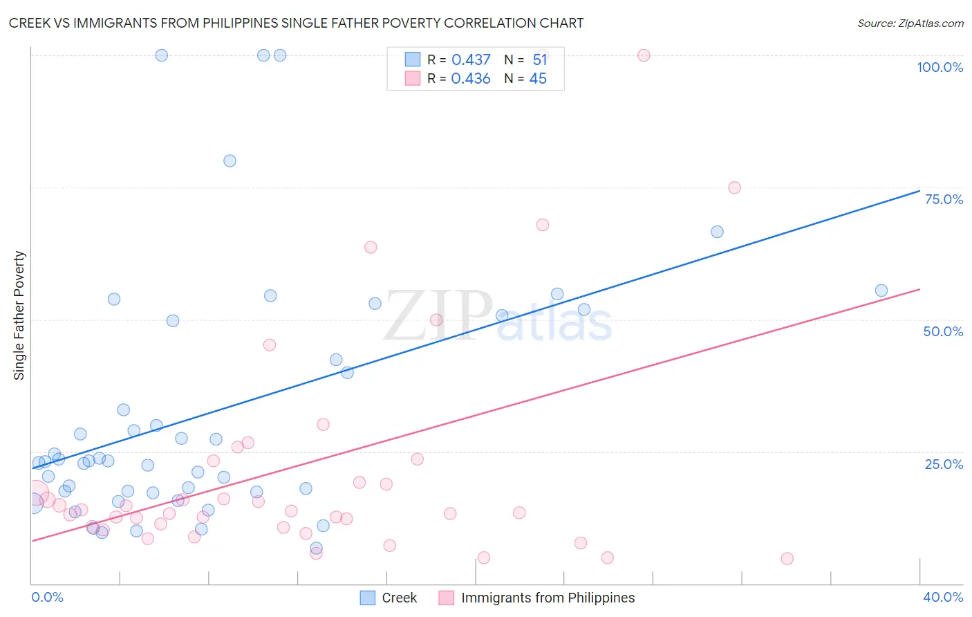 Creek vs Immigrants from Philippines Single Father Poverty