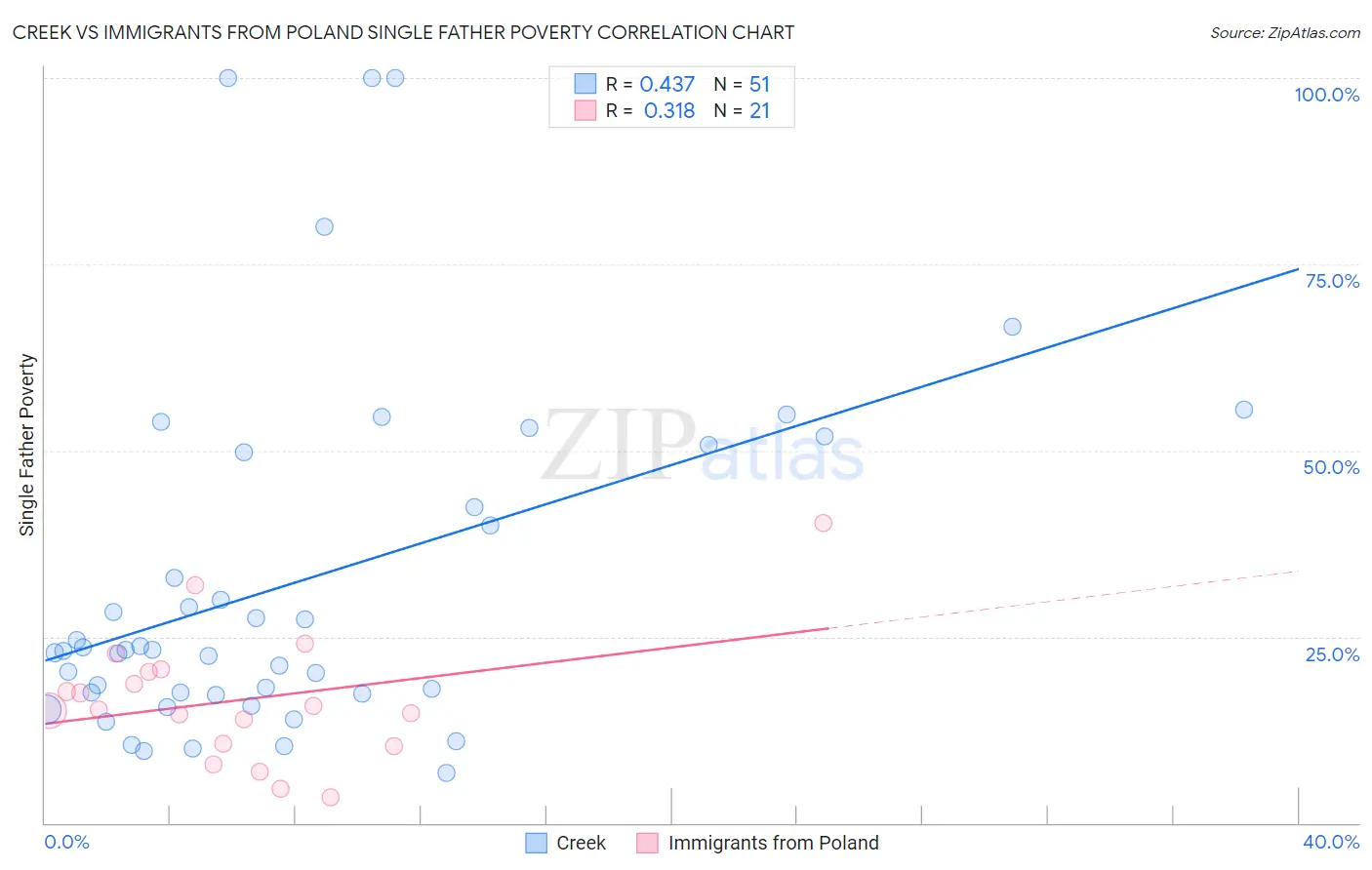Creek vs Immigrants from Poland Single Father Poverty