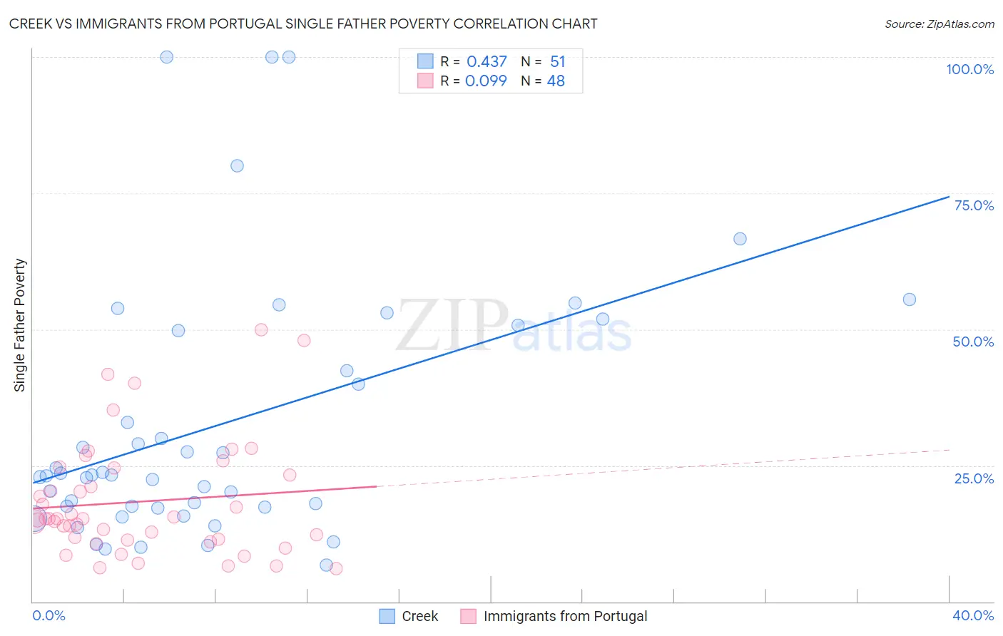 Creek vs Immigrants from Portugal Single Father Poverty