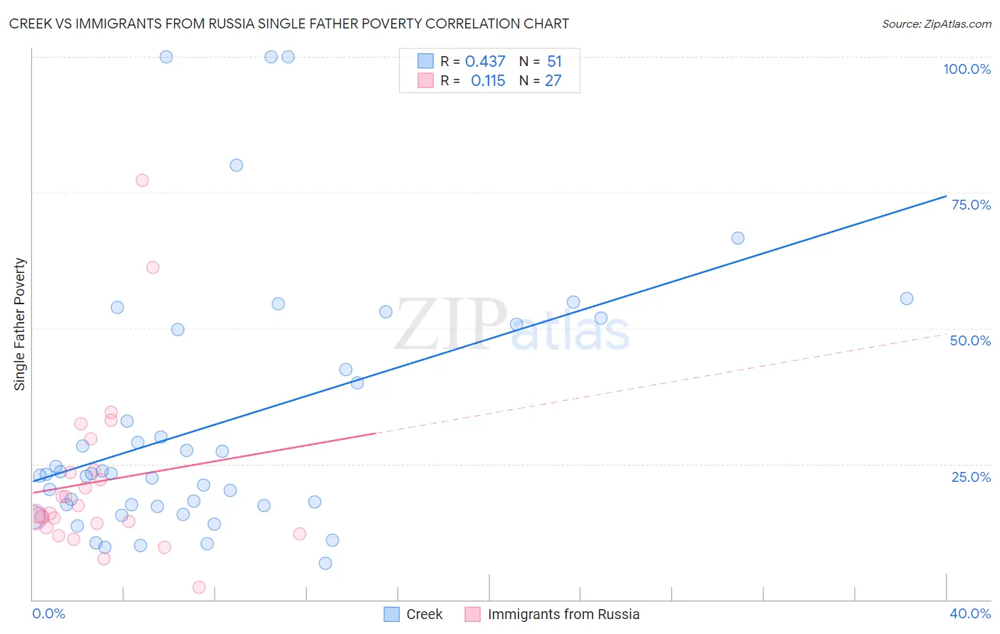Creek vs Immigrants from Russia Single Father Poverty