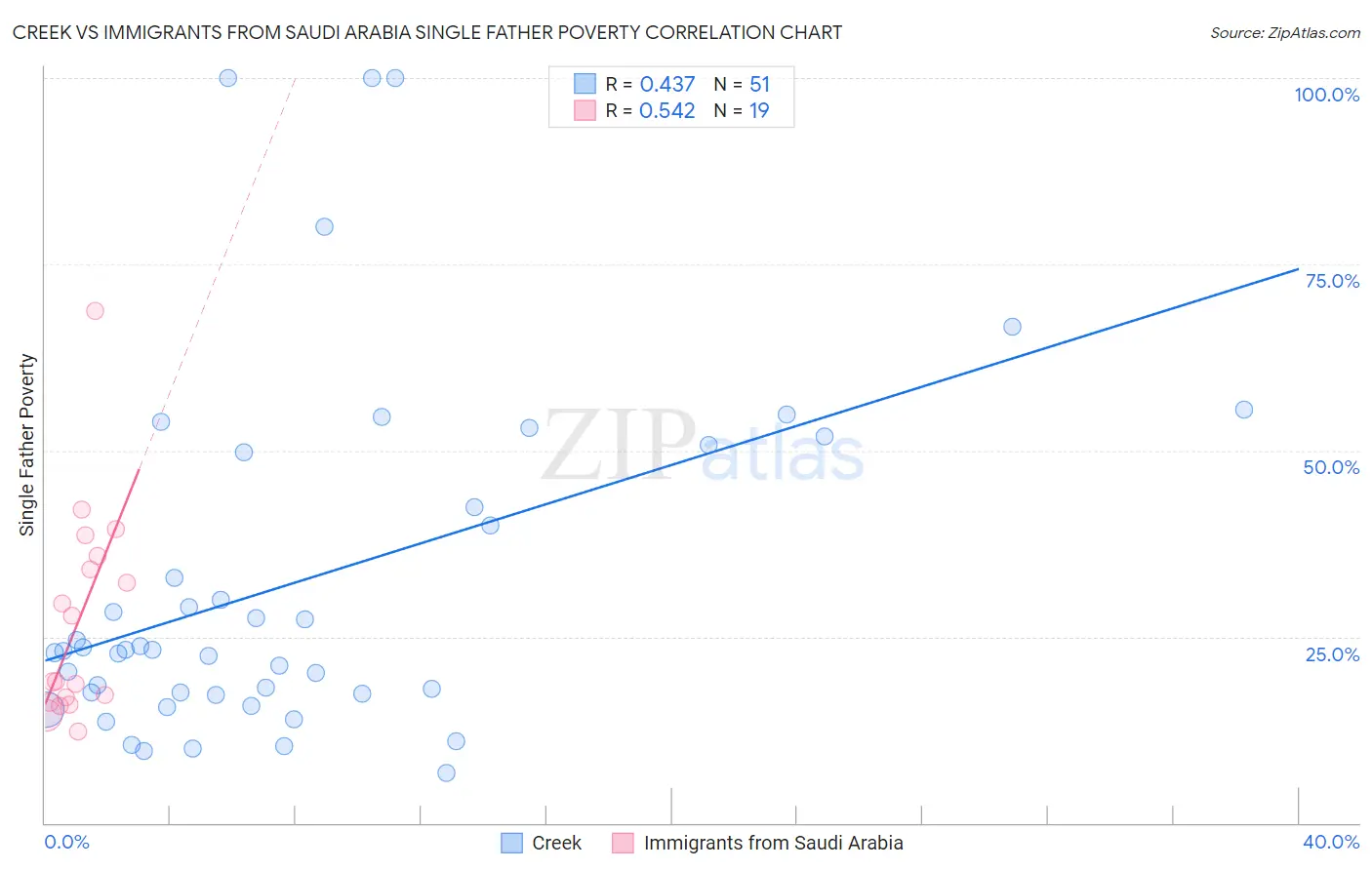 Creek vs Immigrants from Saudi Arabia Single Father Poverty