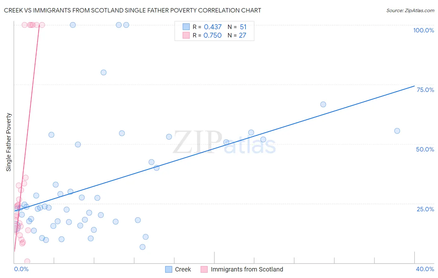 Creek vs Immigrants from Scotland Single Father Poverty