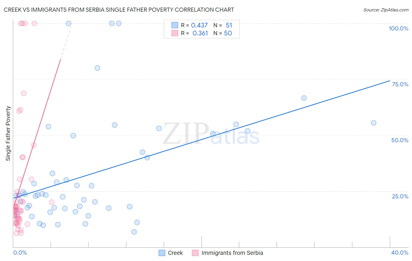 Creek vs Immigrants from Serbia Single Father Poverty