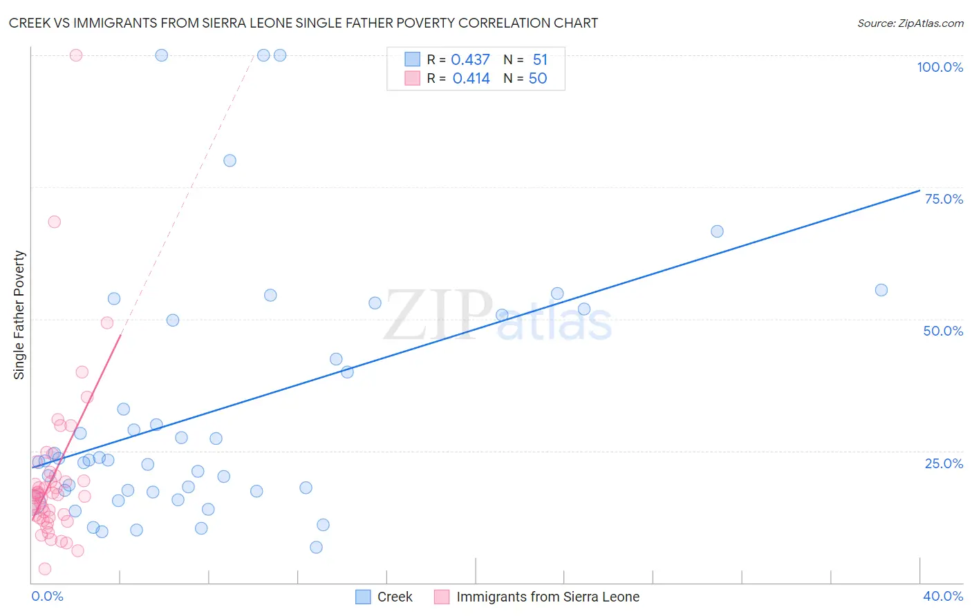 Creek vs Immigrants from Sierra Leone Single Father Poverty