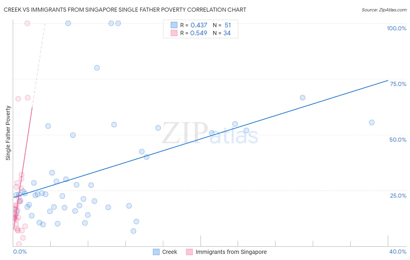 Creek vs Immigrants from Singapore Single Father Poverty