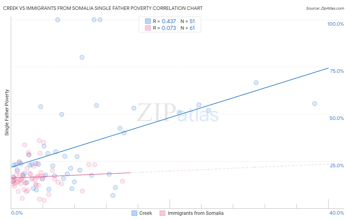 Creek vs Immigrants from Somalia Single Father Poverty