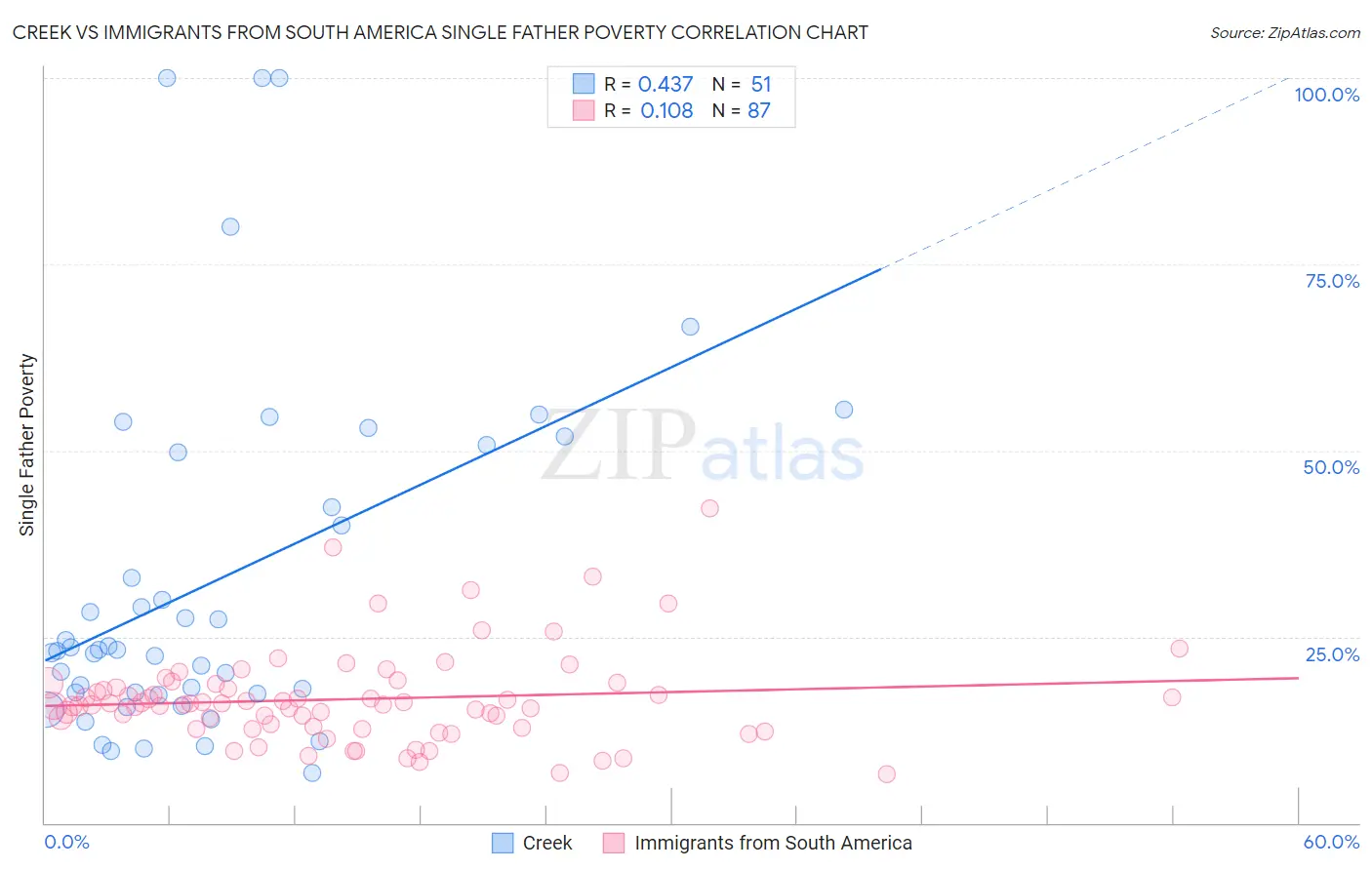 Creek vs Immigrants from South America Single Father Poverty