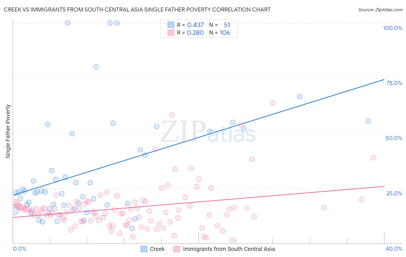Creek vs Immigrants from South Central Asia Single Father Poverty
