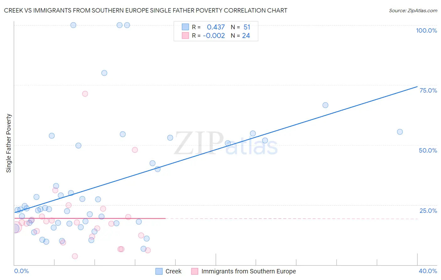 Creek vs Immigrants from Southern Europe Single Father Poverty