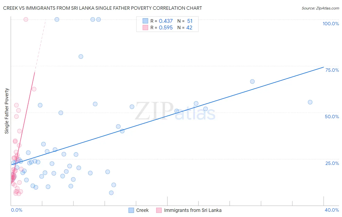 Creek vs Immigrants from Sri Lanka Single Father Poverty