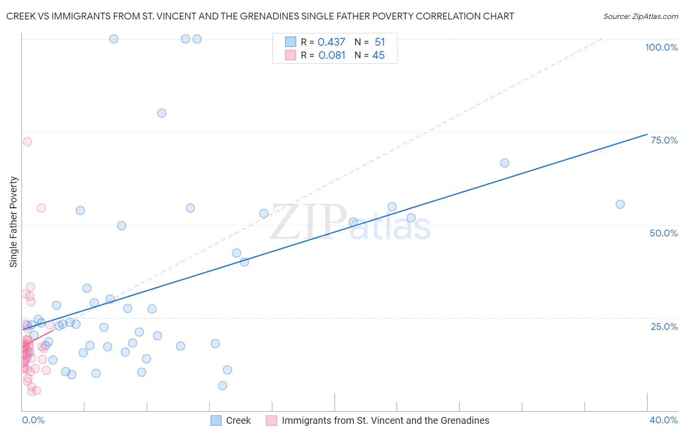 Creek vs Immigrants from St. Vincent and the Grenadines Single Father Poverty