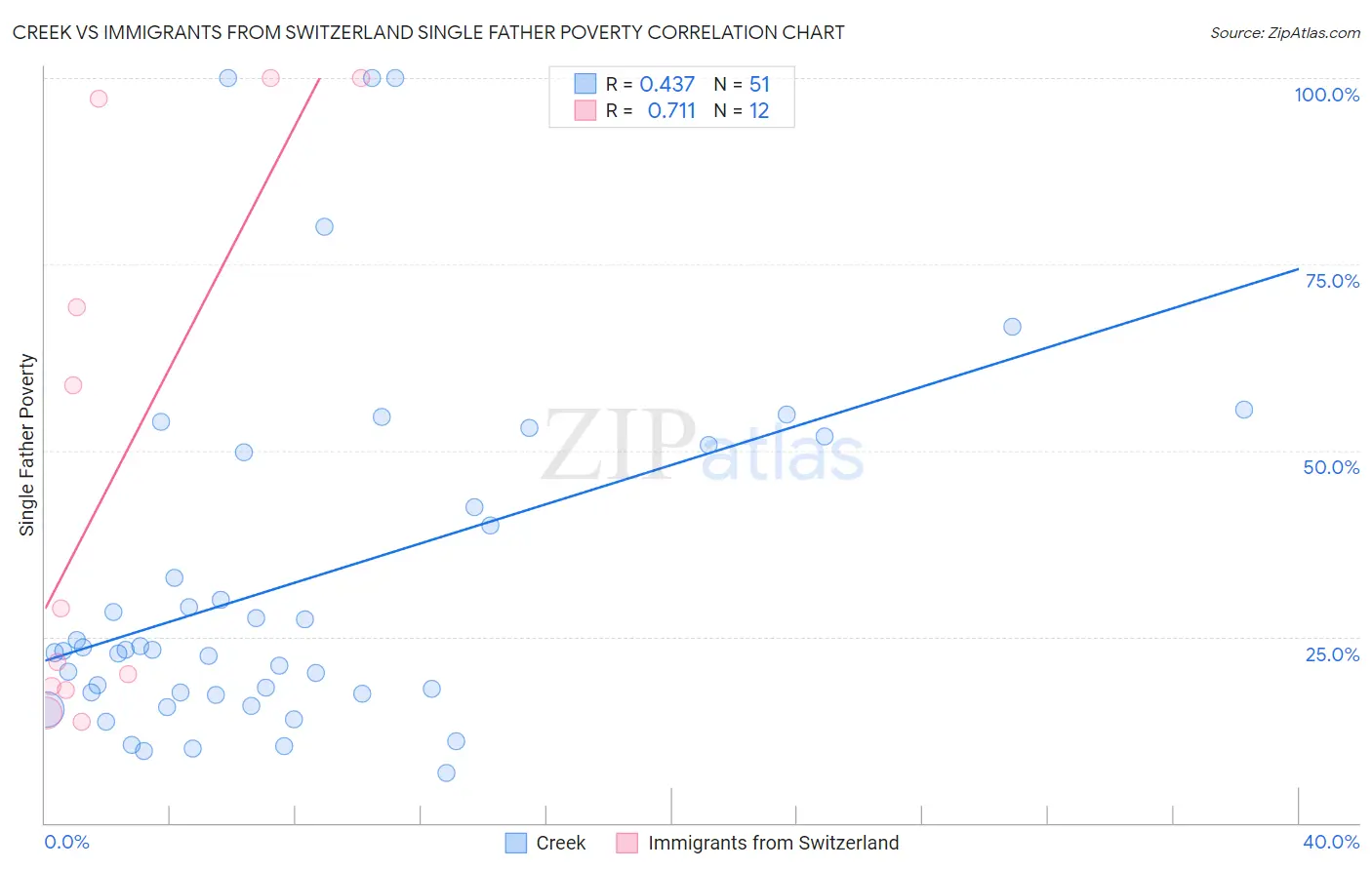 Creek vs Immigrants from Switzerland Single Father Poverty