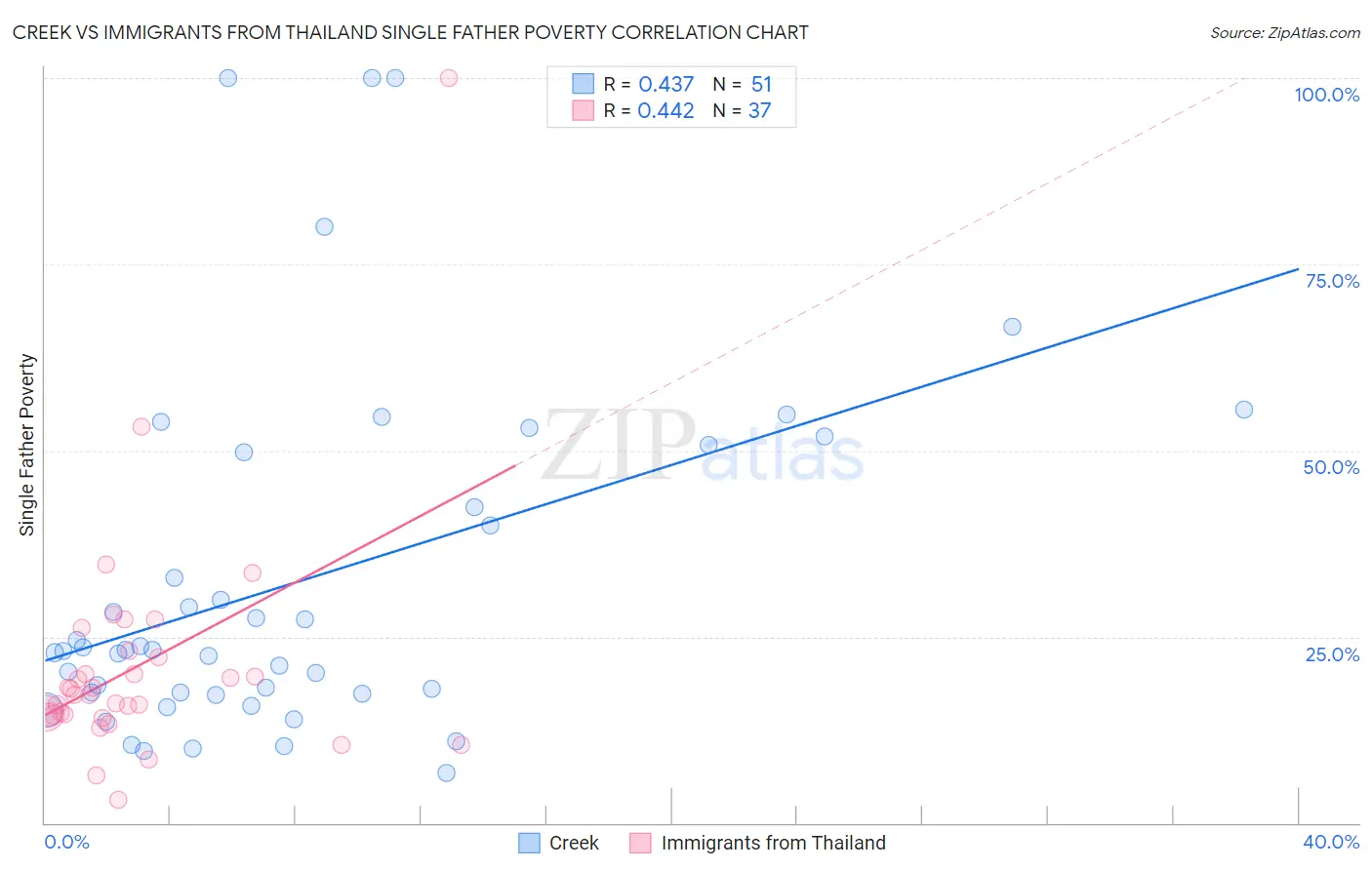 Creek vs Immigrants from Thailand Single Father Poverty