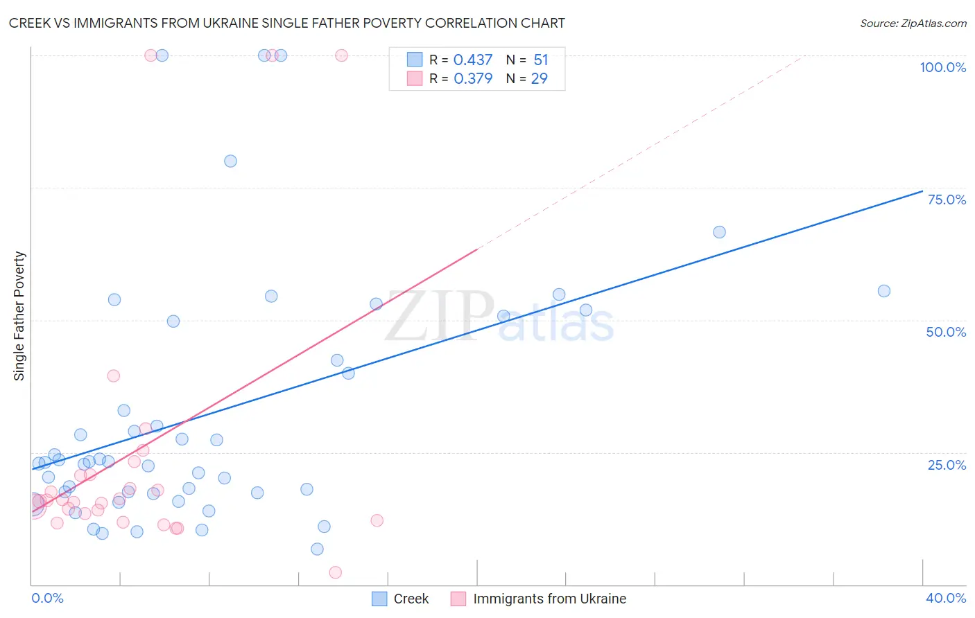 Creek vs Immigrants from Ukraine Single Father Poverty