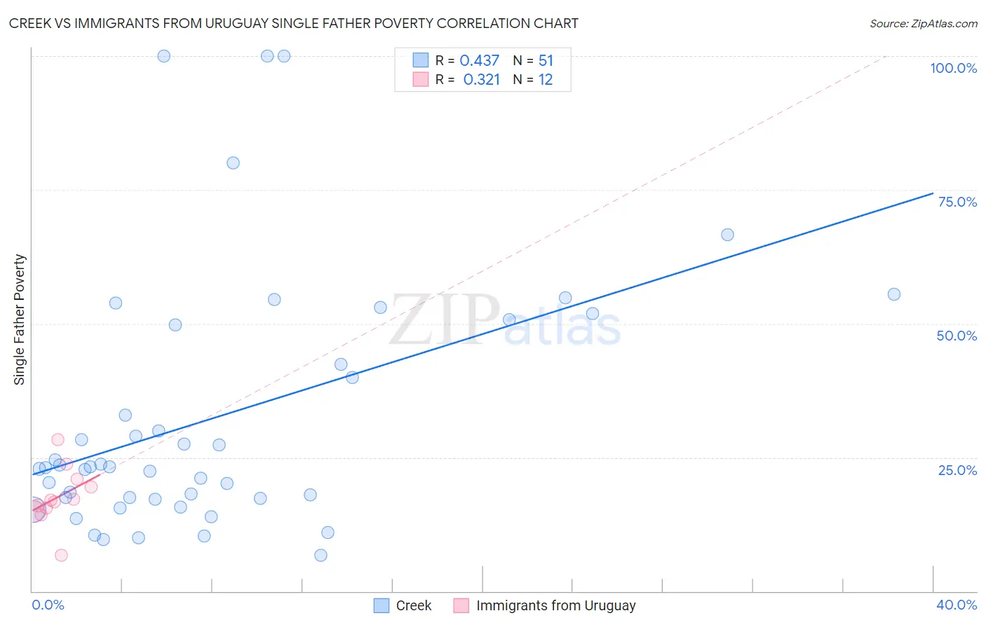 Creek vs Immigrants from Uruguay Single Father Poverty