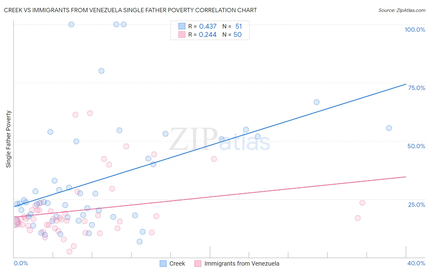 Creek vs Immigrants from Venezuela Single Father Poverty