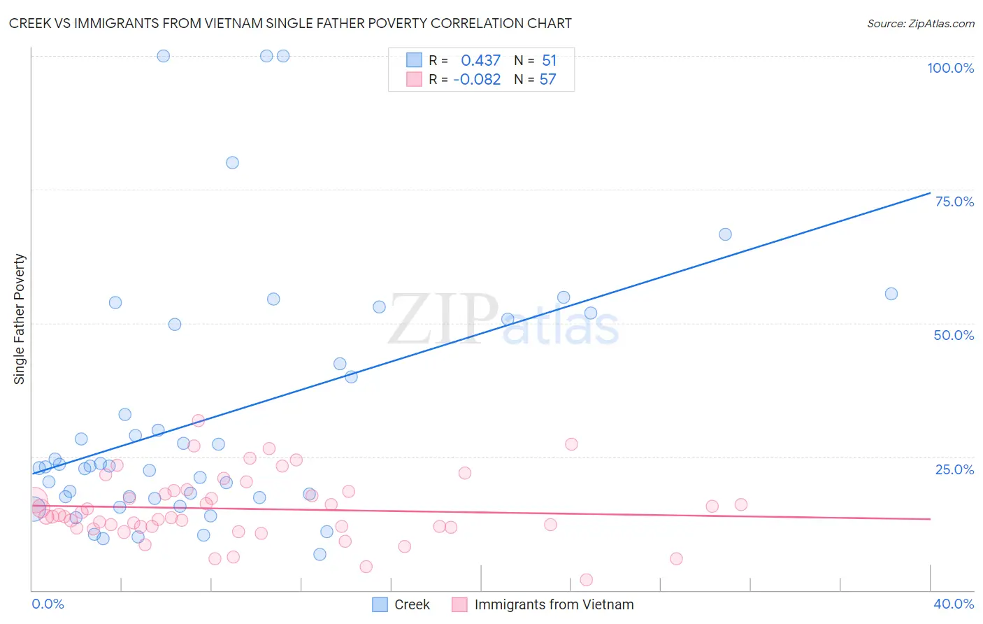 Creek vs Immigrants from Vietnam Single Father Poverty