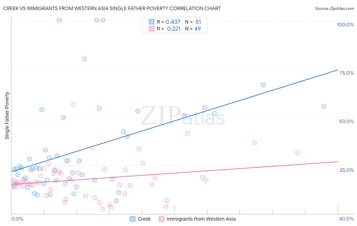 Creek vs Immigrants from Western Asia Single Father Poverty