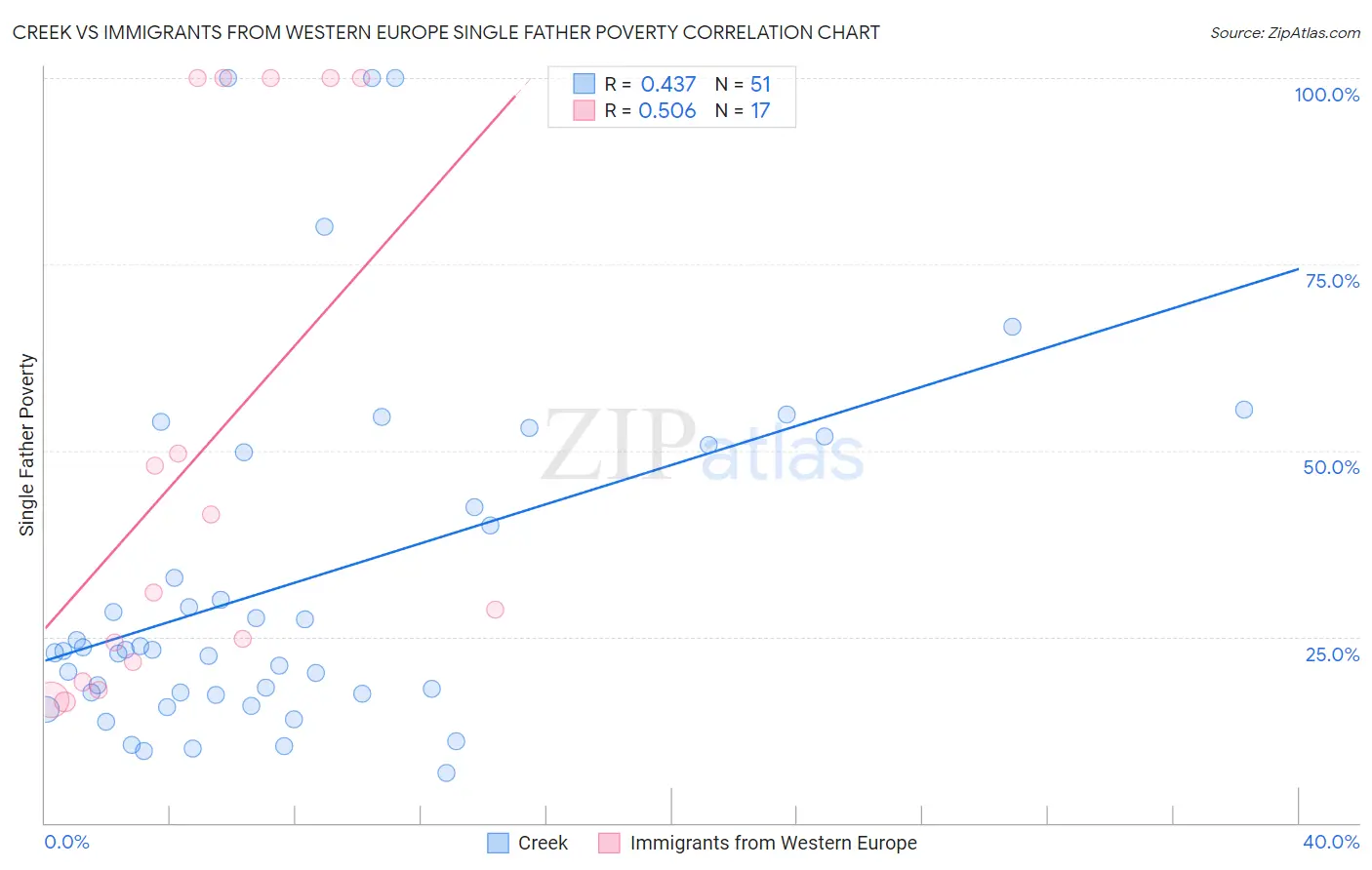 Creek vs Immigrants from Western Europe Single Father Poverty
