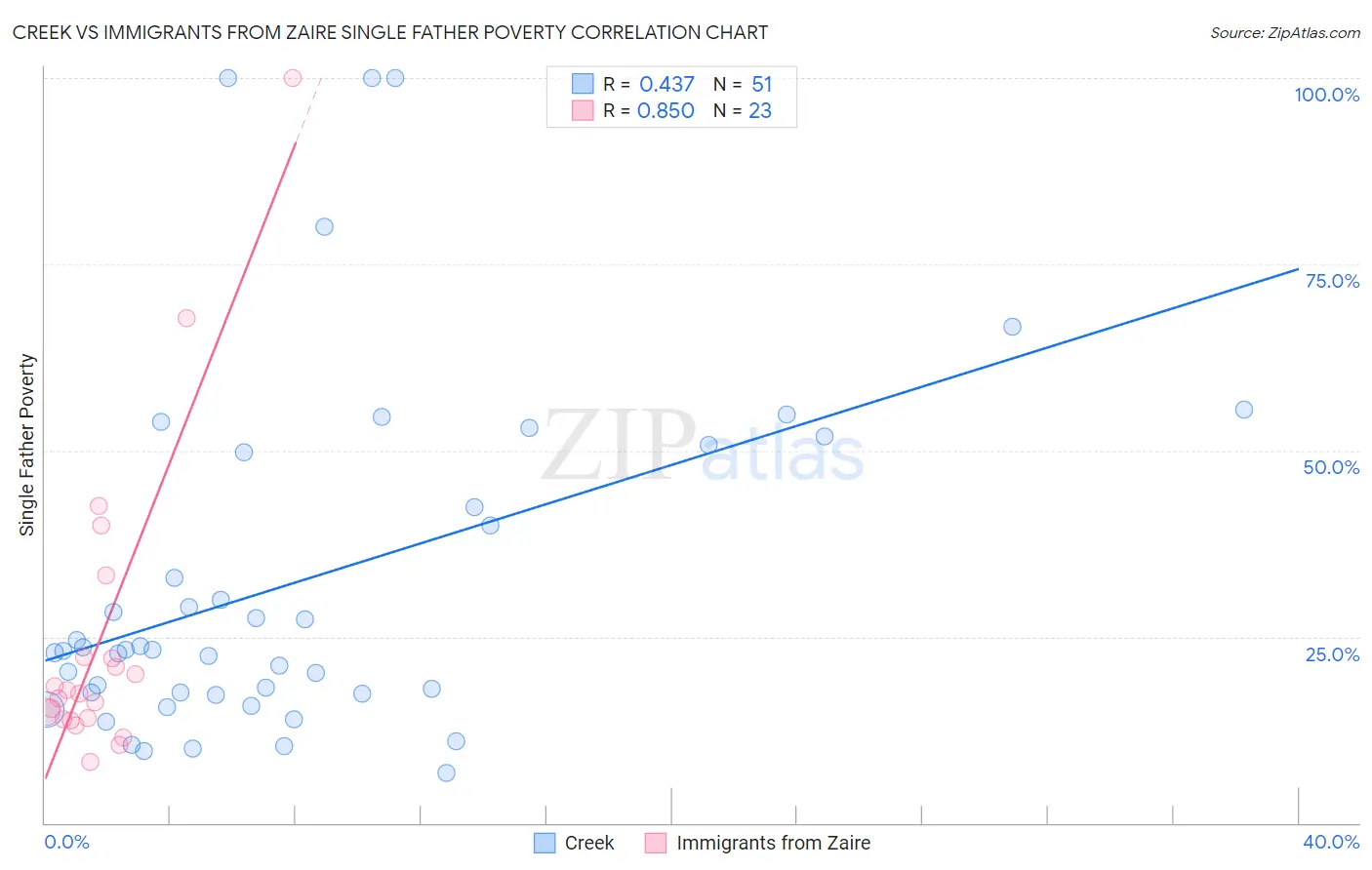 Creek vs Immigrants from Zaire Single Father Poverty