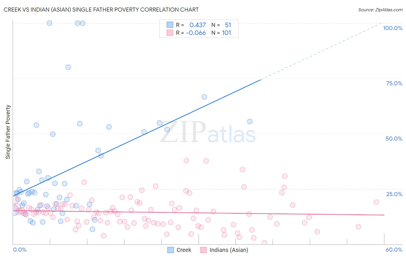 Creek vs Indian (Asian) Single Father Poverty