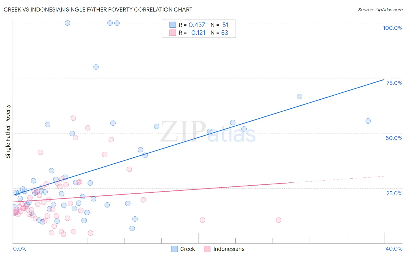 Creek vs Indonesian Single Father Poverty