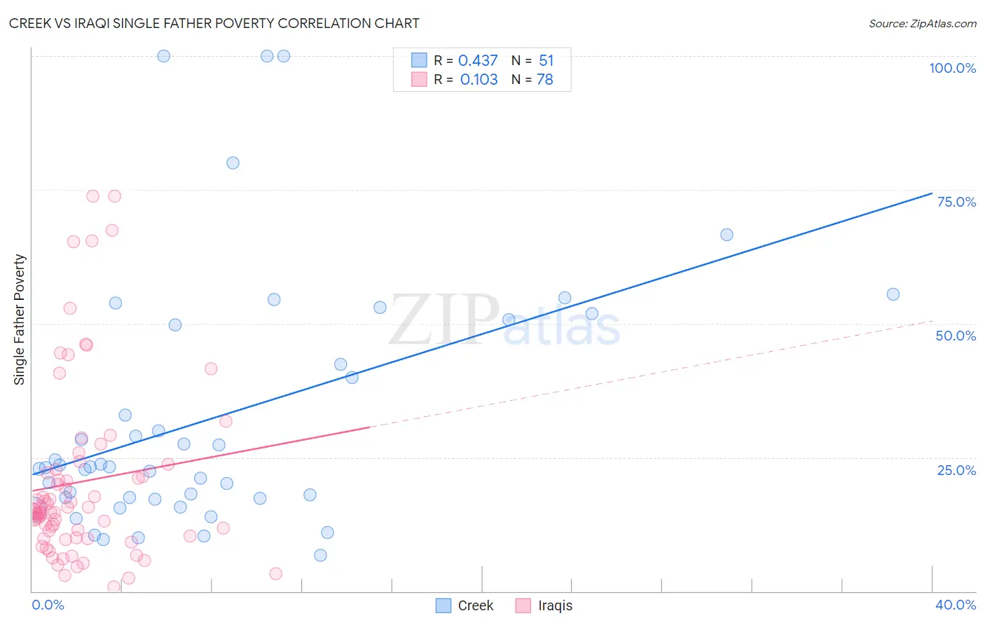 Creek vs Iraqi Single Father Poverty