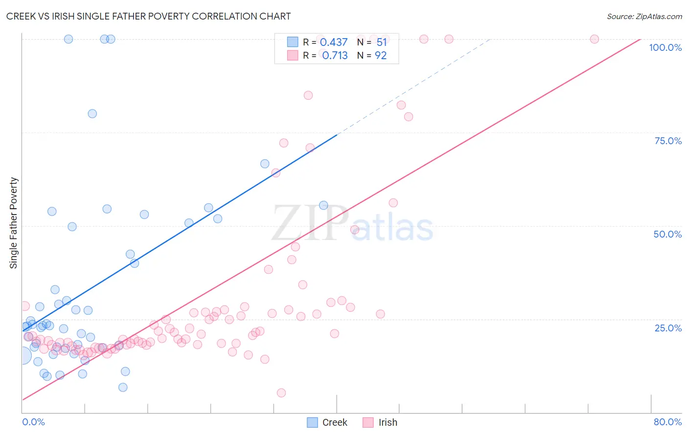 Creek vs Irish Single Father Poverty