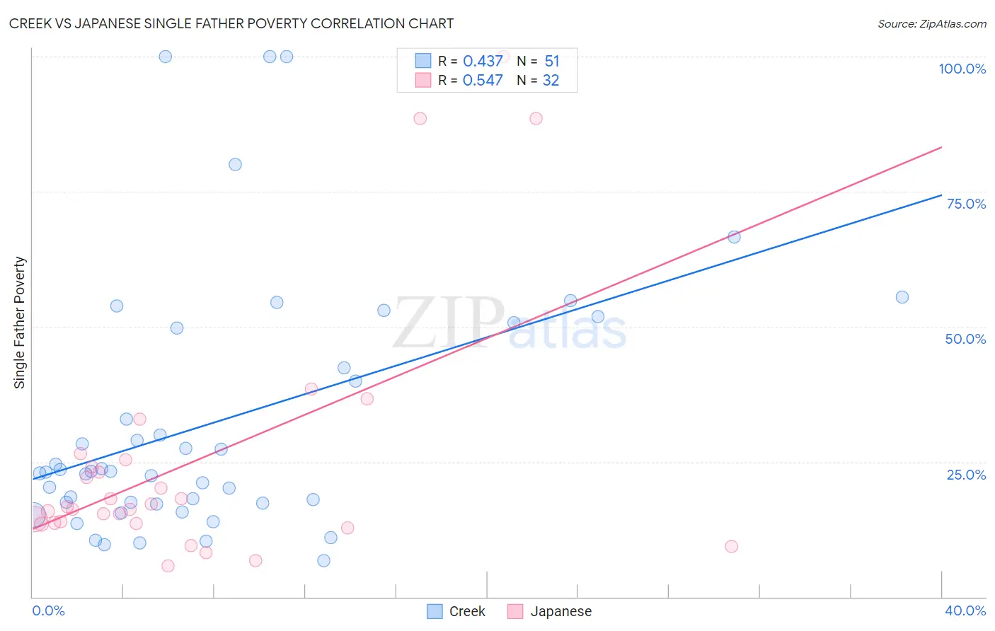 Creek vs Japanese Single Father Poverty
