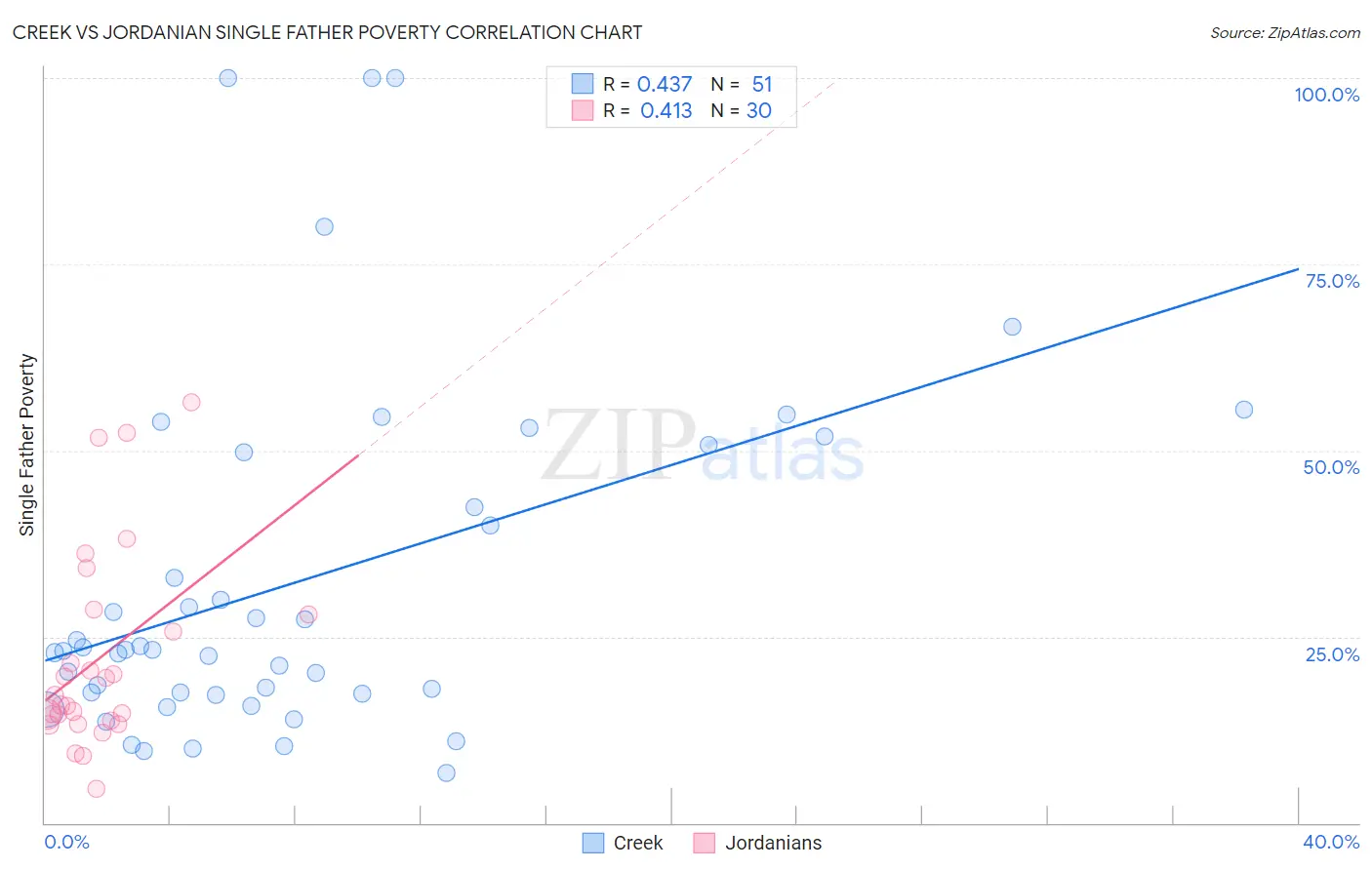Creek vs Jordanian Single Father Poverty