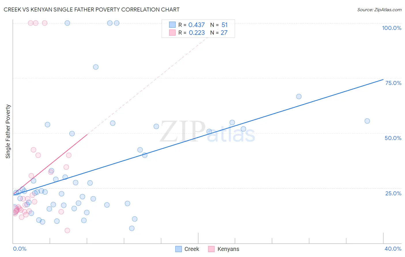 Creek vs Kenyan Single Father Poverty