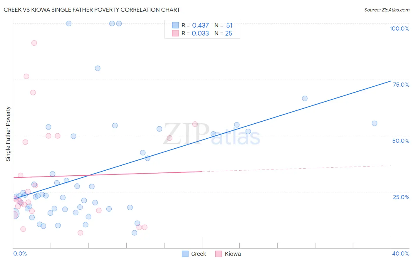 Creek vs Kiowa Single Father Poverty