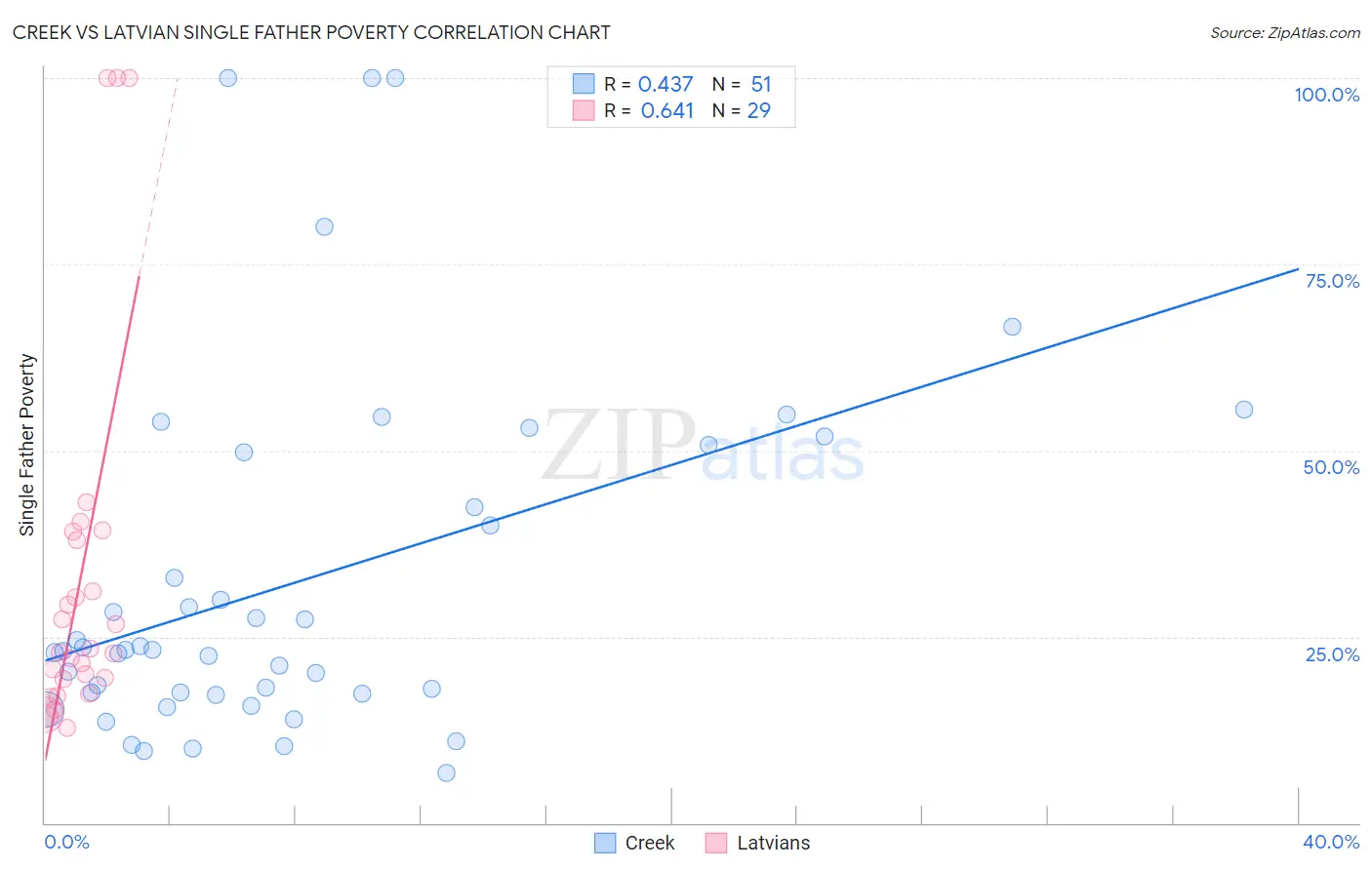 Creek vs Latvian Single Father Poverty