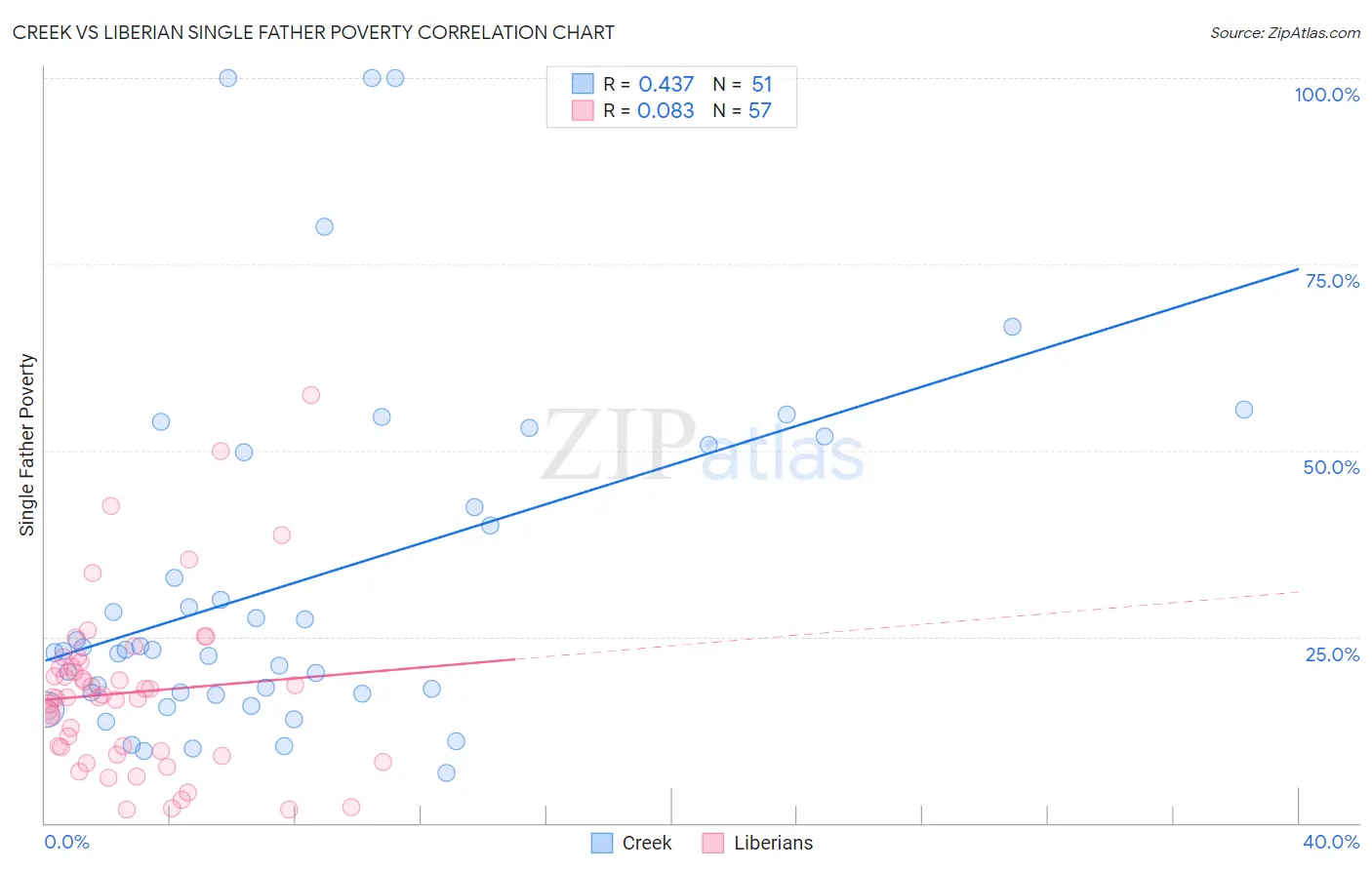 Creek vs Liberian Single Father Poverty