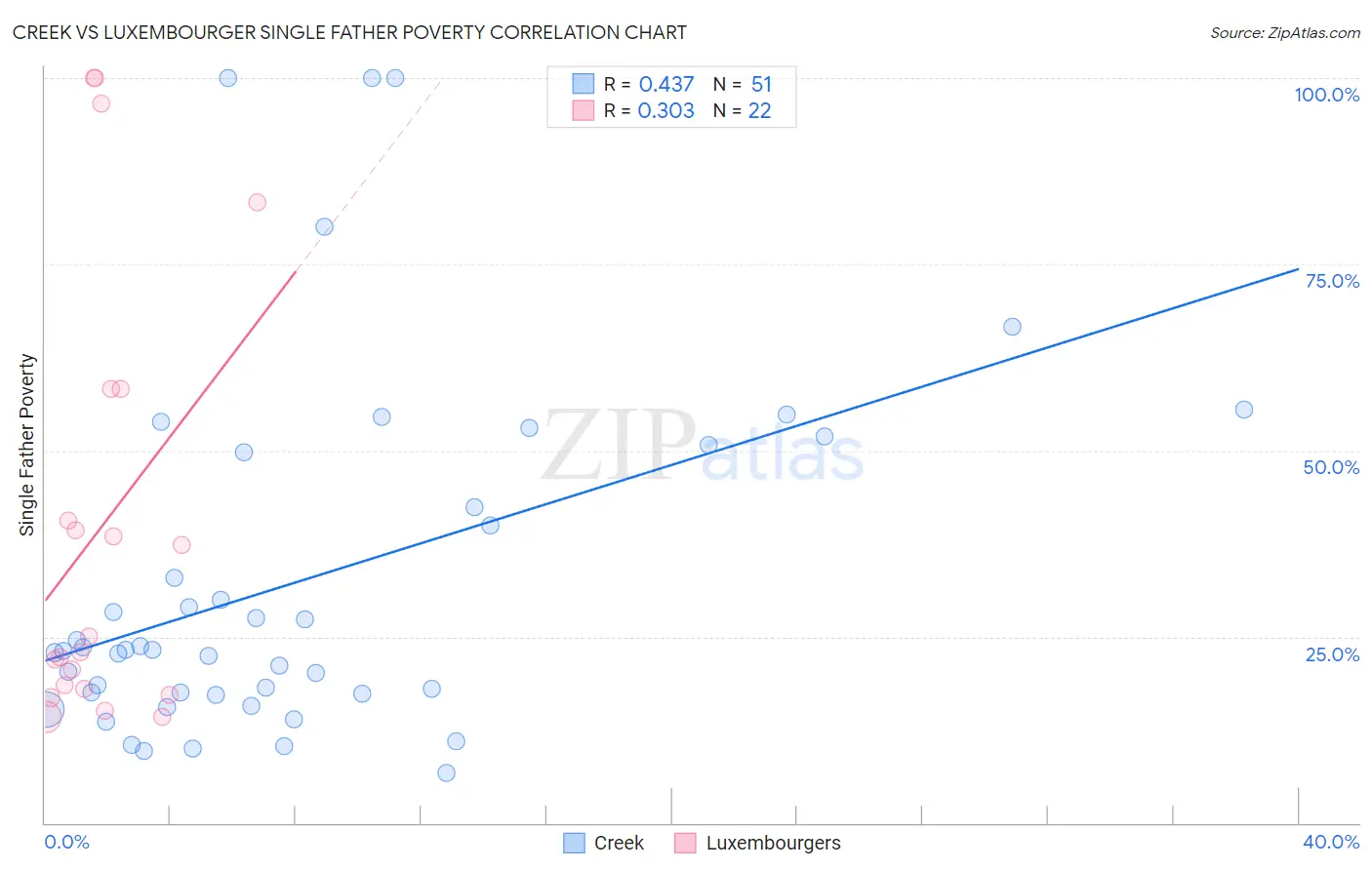 Creek vs Luxembourger Single Father Poverty